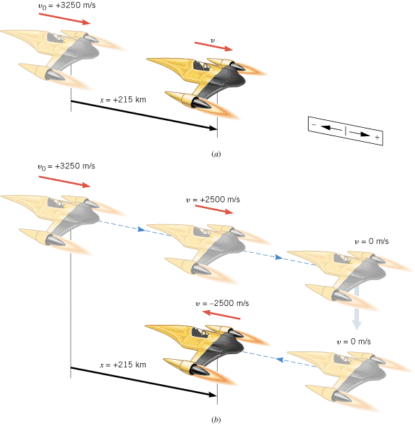 (a) Because of an acceleration of 10.0 m/s2, the spacecraft changes its velocity from v
0 to v. (b) Continued firing of the retrorockets changes the direction of the crafts motion.