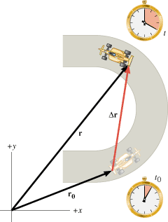 
The displacement 
r of the car is a vector that points from the initial position of the car at time t
0 to the final position at time t.The magnitude of 
r is the shortest distance between the two positions.