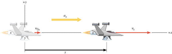 
The spacecraft is moving with a constant acceleration a

x
 parallel to the x axis. There is no motion in the y direction, and the y engine is turned off.
