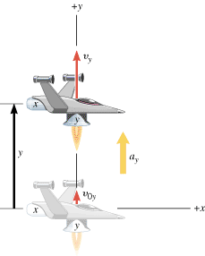 
The spacecraft is moving with a constant acceleration a

y
 parallel to the y axis. There is no motion in the x direction, and the x engine is turned off.