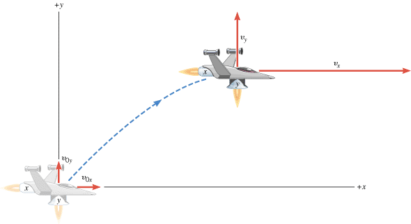 
The two-dimensional motion of the spacecraft can be viewed as the combination of the separate x and y motions.