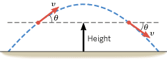
The speed v of a projectile at a given height above the ground is the same on the upward and downward parts of the trajectory. The velocities are different, however, since they point in different directions.