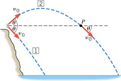Two stones are thrown off the cliff with identical initial speeds v0, but at equal angles  that are below and above the horizontal. Conceptual Example 9 compares the velocities with which the stones hit the water below.