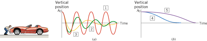 Damped harmonic motion. The degree of damping increases from curve 1 to curve 5. Curve 1 represents undamped or simple harmonic motion. Curves 2 and 3 show underdamped motion. Curve 4 represents critically damped harmonic motion. Curve 5 shows overdamped motion.