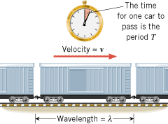 A train moving at a constant speed serves as an analogy for a traveling wave.