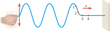 As a transverse wave moves to the right with speed v, each string particle is displaced, one after the other, from its undisturbed position.