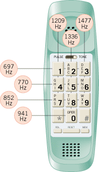 A push-button telephone and a schematic showing the two pure tones produced when each button is pressed.