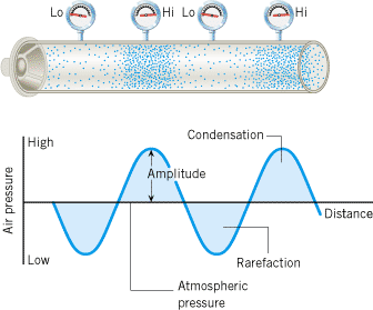 A sound wave is a series of alternating condensations and rarefactions. The graph shows that the condensations are regions of higher than normal air pressure, and the rarefactions are regions of lower than normal air pressure.