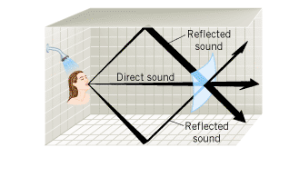 When someone sings in the shower, the sound power passing through part of an imaginary spherical surface (shown in blue) is the sum of the direct sound power and the reflected sound power.