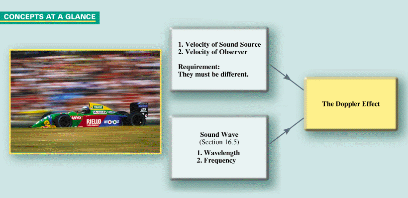 CONCEPTS AT A GLANCE The Doppler effect arises when the source and the observer of the sound wave have different velocities with respect to the medium through which the sound travels. At a racing event, the Doppler effect creates the characteristic sound that you hear when the cars pass by. It is similar to that heard when a train blowing its horn passes you at a high speed. ( Simon Bruty/Stone/Getty Imates)