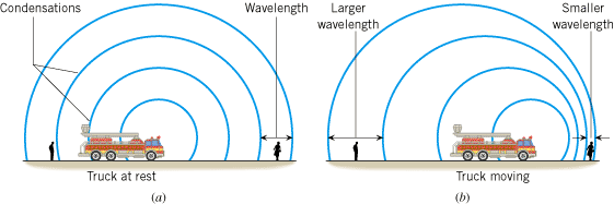 (a) When the truck is stationary, the wavelength of the sound is the same in front of and behind the truck. (b) When the truck is moving, the wavelength in front of the truck becomes smaller, while the wavelength behind the truck becomes larger.