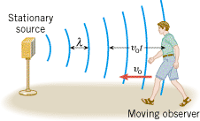 An observer moving with a speed v
o toward the stationary source intercepts more wave condensations per unit of time than does a stationary observer.