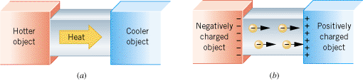(a) Heat is conducted from the hotter end of the metal bar to the cooler end. (b) Electrons are conducted from the negatively charged end of the metal bar to the positively charged end.