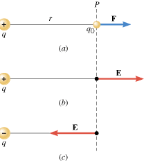 (a) At location P, a positive test charge q0 experiences a repulsive force F due to the positive point charge q. (b) At P the electric field E is directed to the right. (c) If the charge q were negative rather than positive, the electric field would have the same magnitude as in (b) but point to the left.