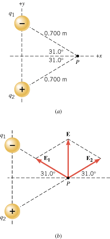 (a) Two charges q
1 and q
2 produce an electric field at the point P. (b) The electric fields E

1
 and E

2
 add to give the net electric field E.