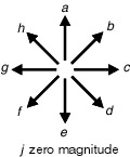 direction rosette: a upwards, b upper right at 45 degrees, c rightwards, d lower right at 45 degrees, e downwards, f lower left at 45 degrees, g leftwards, h upper left at 45 degrees
