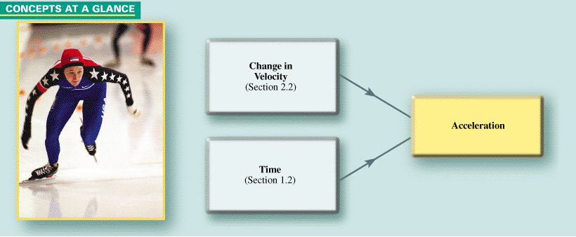 CONCEPTS AT A GLANCE To formulate the concept of acceleration, the change in velocity is combined with the time required for the change to occur. As speed skater Jennifer Rodriguez competes in this race, she is accelerating when her velocity is changing. ( Ed Purcell/Aurora & Quanta Productions)