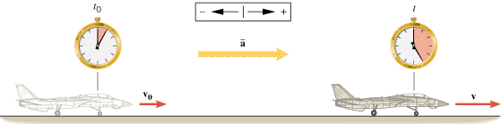 During takeoff, the plane accelerates from an initial velocity v0 to a final velocity v during the time interval ttt0.
