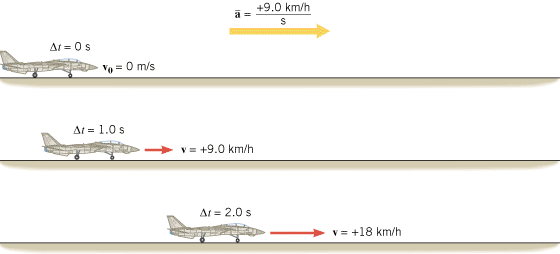 An acceleration of  means that the velocity of the plane changes by 19.0 km/h during each second of the motion. The  direction for a and v is to the right.