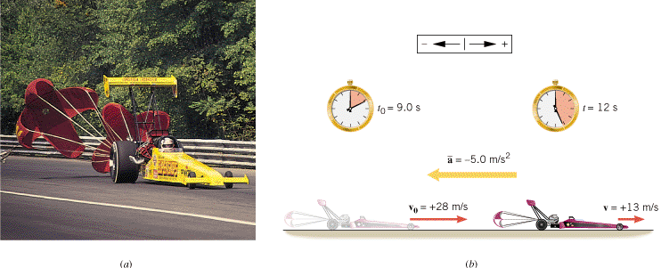 (a) To slow down, a drag racer deploys a parachute and applies the brakes. (b) The velocity of the car is decreasing, giving rise to an average acceleration  that points opposite to the velocity. ( Geoff Stunkard)