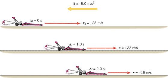 Here, an acceleration of 5.0 m/s2 means the velocity decreases by 5.0 m/s during each second of elapsed time.