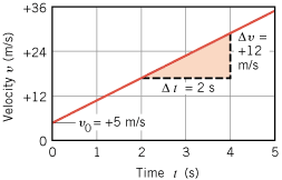 A velocity-vs.-time graph that applies to an object with an acceleration of v/t6 m/s2. The initial velocity is v05 m/s when t0 s.