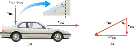 (a) With respect to the ground, a car is traveling at a velocity of vCG and a raindrop is falling at a velocity of vRG. The rear window of the car is inclined at an angle W with respect to the vertical. (b) This tail-to-head arrangement of vectors corresponds to the equation vRCvRGvCG.