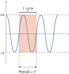 For simple harmonic motion, the graph of displacement x versus time t is a sinusoidal curve. The period T is the time required for one complete motional cycle.