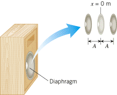 The diaphragm of a loudspeaker generates a sound by moving back and forth in simple harmonic motion.
