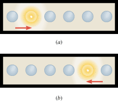 The motion of a lighted bulb is from (a) left to right and then from (b) right to left.