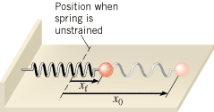 When the object is released, its displacement changes from an initial value of x0 to a final value of xf.