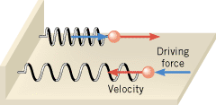 Resonance occurs when the frequency of the driving force (blue arrows) matches a frequency at which the object naturally vibrates. The red arrows represent the velocity of the object.