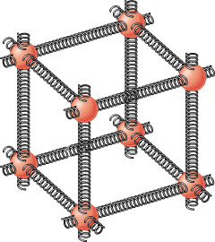 The forces between atoms act like springs. The atoms are represented by red spheres, and the springs between some atoms have been omitted for clarity.