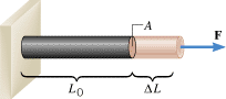 In this diagram, F denotes the stretching force, A the cross-sectional area, L0 the original length of the rod, and L the amount of stretch.