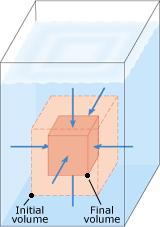 The arrows denote the forces that push perpendicularly on every surface of an object immersed in a liquid. The force per unit area is the pressure. When the pressure increases, the volume of the object decreases.