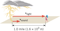 The Speed of Light - Compared