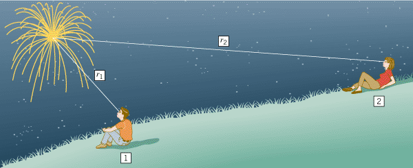 If an explosion in a fireworks display radiates sound uniformly in all directions, the intensity at any distance r is I



P/(4
r
2), where P is the sound power of the explosion.