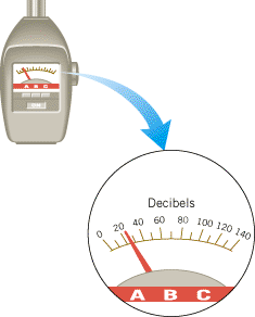 A sound level meter and a close-up view of its decibel scale.