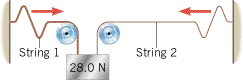 A wave travels on each of the two strings. The strings have different masses and lengths and together support the 28.0-N box. Which is the faster wave?