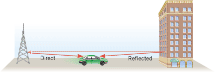 The sound from the siren reaches the car by a reflected path and a direct path. The direct and reflected sound waves, as well as the motion of the car, are assumed to lie along the same line. Because of the Doppler effect, the driver hears a different frequency for each sound.