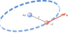 In the Bohr model of the hydrogen atom, the electron (
e) orbits the proton (
e) at a distance of r


5.29

10
11 m. The velocity of the electron is v.