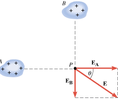 The electric field contributions EA and EB, which come from the two charge distributions, are added vectorially to obtain the net field E at point P.