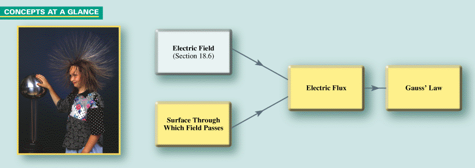 CONCEPTS AT A GLANCE The electric field and the surface through which it passes are brought together to define the concept of electric flux. It is in terms of electric flux that Gauss law is formulated. When the electric field is produced by a distribution of charges, such as that on the silvery metal sphere in the photograph, Gauss law relates the electric flux to the charge. ( Charles D. Winters/Photo Researchers)