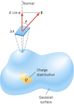 The charge distribution Q is surrounded by an arbitrarily shaped Gaussian surface. The electric flux  through any tiny segment of the surface is the product of E cos 

 and the area 
A of the segment: 


(E cos 

) 
A. The angle 

 is the angle between the electric field and the normal to the surface.