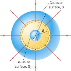 A uniform distribution of positive charge resides on a thin spherical shell of radius R. The spherical Gaussian surfaces S and S1 are used in Example 14 to evaluate the electric flux outside and inside the shell, respectively.