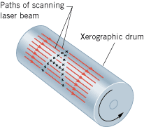 As the laser beam scans back and forth across the surface of the xerographic drum, a positive-charge image of the letter A is created.