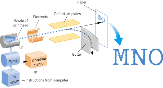 An inkjet printhead ejects a steady flow of ink droplets. Charged droplets are deflected into a gutter by the deflection plates, while uncharged droplets fly straight onto the paper. Letters formed by an inkjet printer look normal, except when greatly enlarged and the patterns from the drops become apparent.