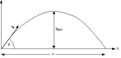 Projectile Motion