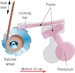 Inertia plays a central role in one seat-belt mechanism. The gray