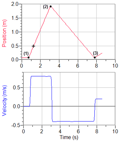 In the top graph, time is on the x-axis from 0 to 10 seconds and position is on the y-axis from 0.0 to 2.0 meters. The graph is initially flat until point (1), increases until it reasches point (2), decreases until it reaches point (3), and then increases. In the bottom graph, time is on the x-axis from 0 to 10 seconds and velocity is on the y-axis from -0.5 to 1.0 meters per second. The graph is initially flat along the zero axis, increases sharply, flattens, decreases sharply and crosses below the zero axis, flattens, increases sharply and crosses above the zero axis, and then flattens again.